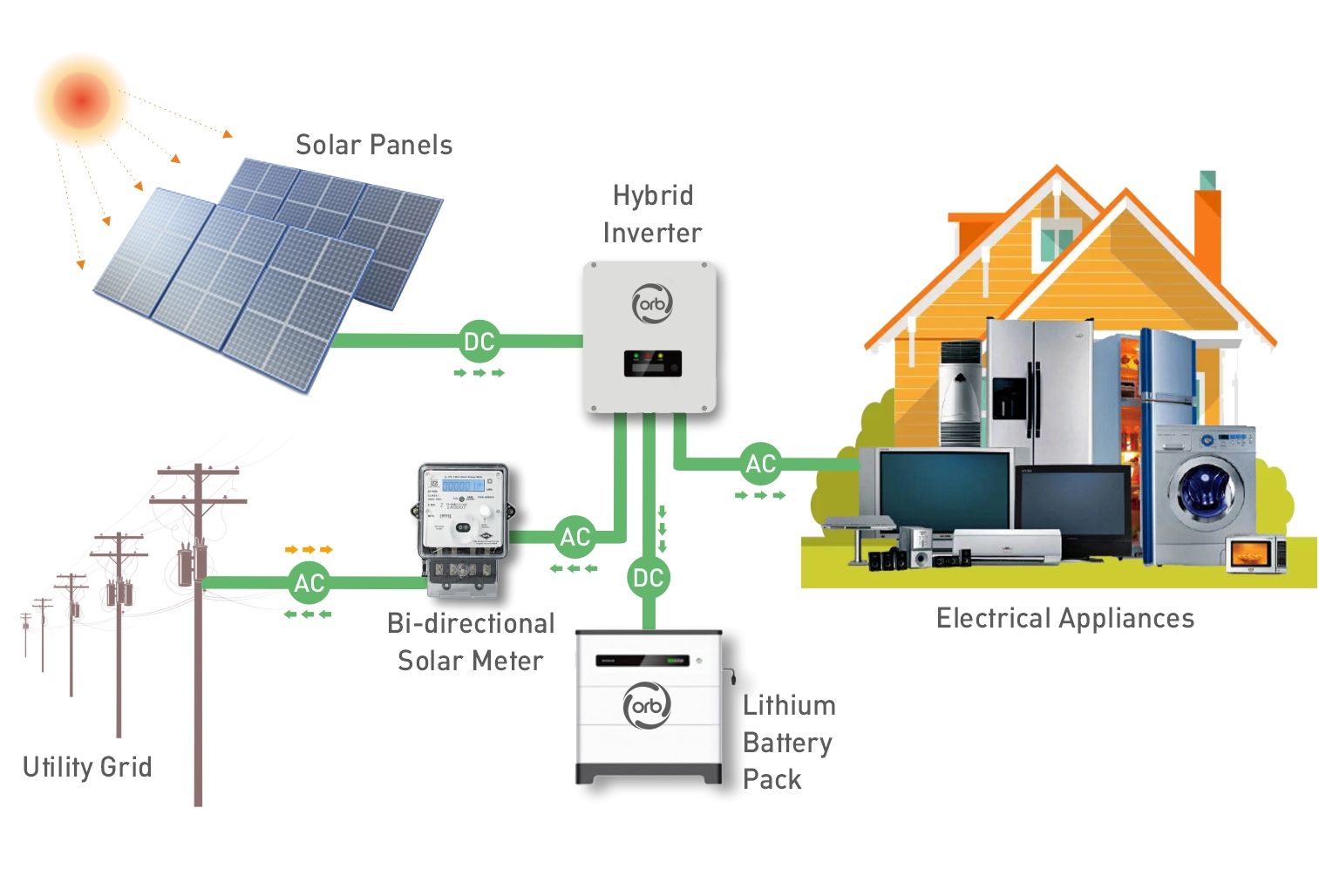 on grid solar system