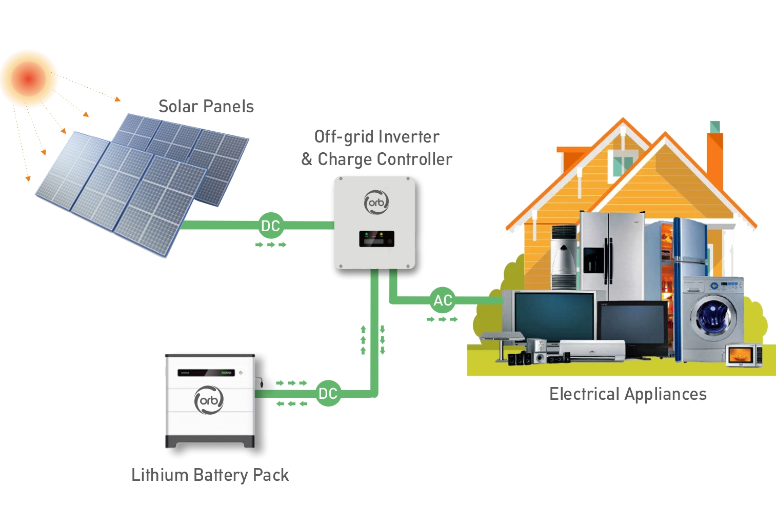 on grid solar system